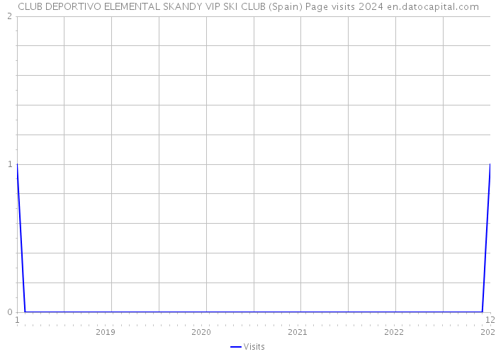 CLUB DEPORTIVO ELEMENTAL SKANDY VIP SKI CLUB (Spain) Page visits 2024 