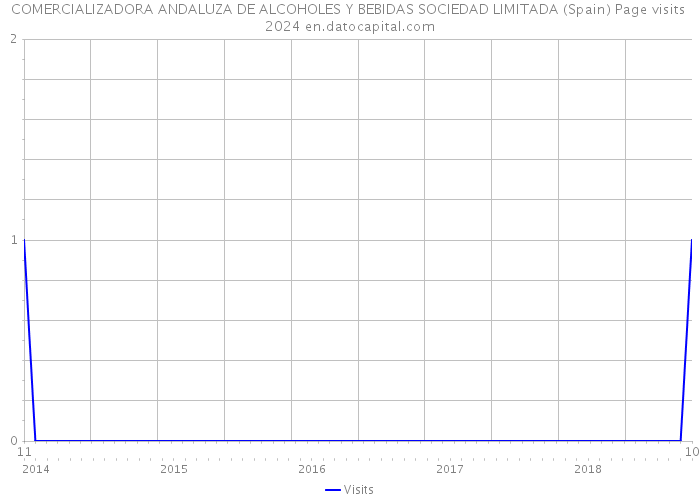 COMERCIALIZADORA ANDALUZA DE ALCOHOLES Y BEBIDAS SOCIEDAD LIMITADA (Spain) Page visits 2024 