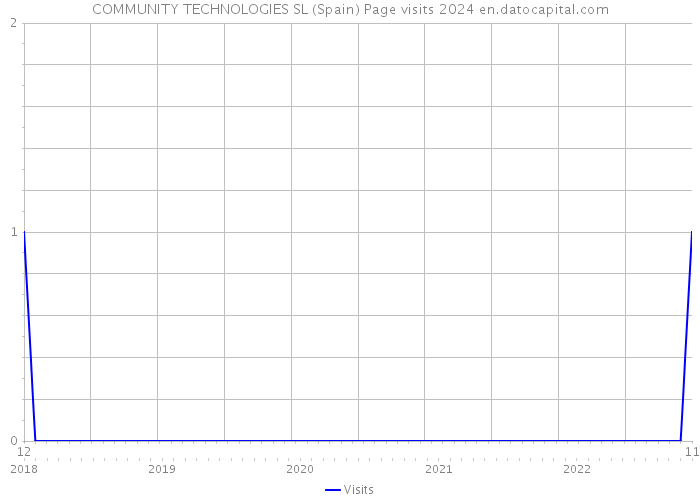 COMMUNITY TECHNOLOGIES SL (Spain) Page visits 2024 