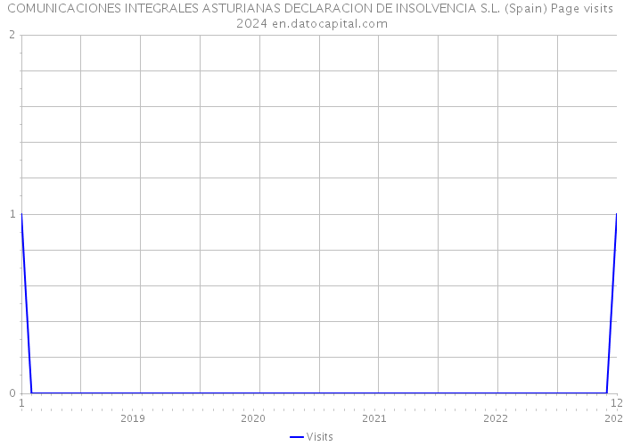 COMUNICACIONES INTEGRALES ASTURIANAS DECLARACION DE INSOLVENCIA S.L. (Spain) Page visits 2024 