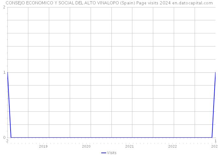 CONSEJO ECONOMICO Y SOCIAL DEL ALTO VINALOPO (Spain) Page visits 2024 