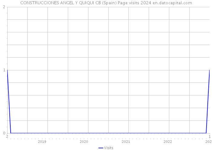 CONSTRUCCIONES ANGEL Y QUIQUI CB (Spain) Page visits 2024 