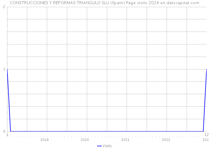 CONSTRUCCIONES Y REFORMAS TRIANGULO SLU (Spain) Page visits 2024 