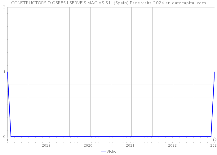 CONSTRUCTORS D OBRES I SERVEIS MACIAS S.L. (Spain) Page visits 2024 