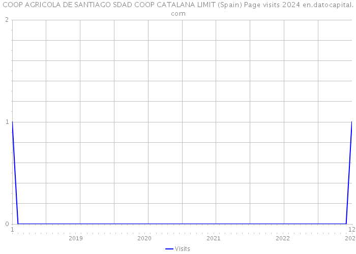 COOP AGRICOLA DE SANTIAGO SDAD COOP CATALANA LIMIT (Spain) Page visits 2024 