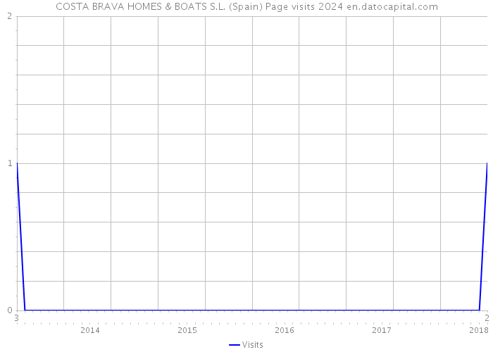 COSTA BRAVA HOMES & BOATS S.L. (Spain) Page visits 2024 