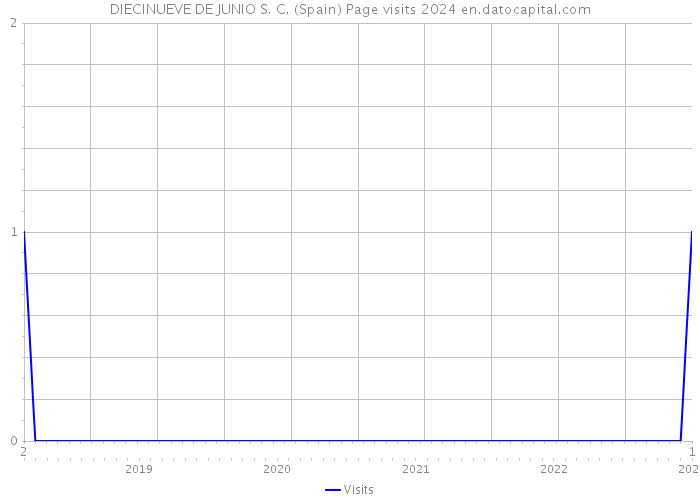 DIECINUEVE DE JUNIO S. C. (Spain) Page visits 2024 
