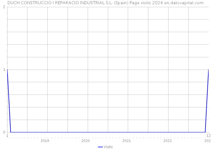 DUCH CONSTRUCCIO I REPARACIO INDUSTRIAL S.L. (Spain) Page visits 2024 