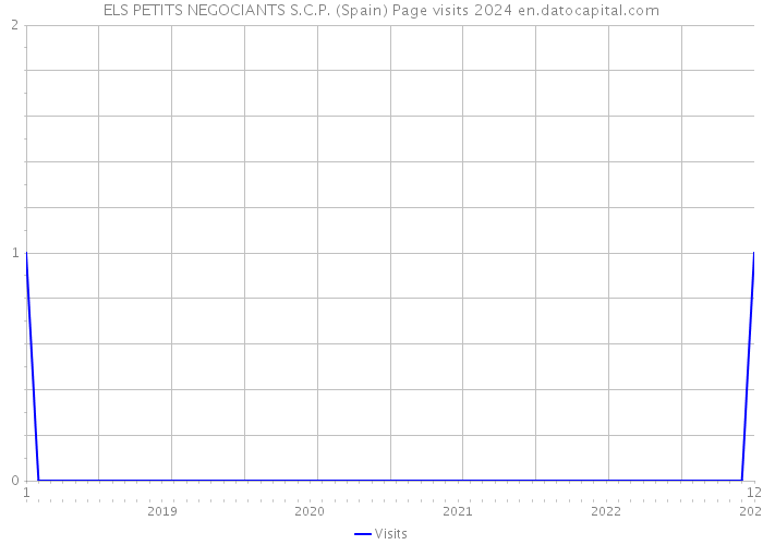 ELS PETITS NEGOCIANTS S.C.P. (Spain) Page visits 2024 