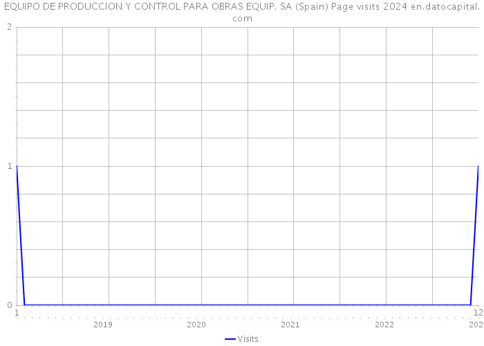 EQUIPO DE PRODUCCION Y CONTROL PARA OBRAS EQUIP. SA (Spain) Page visits 2024 