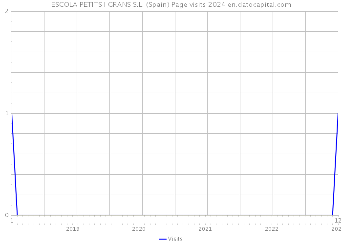 ESCOLA PETITS I GRANS S.L. (Spain) Page visits 2024 
