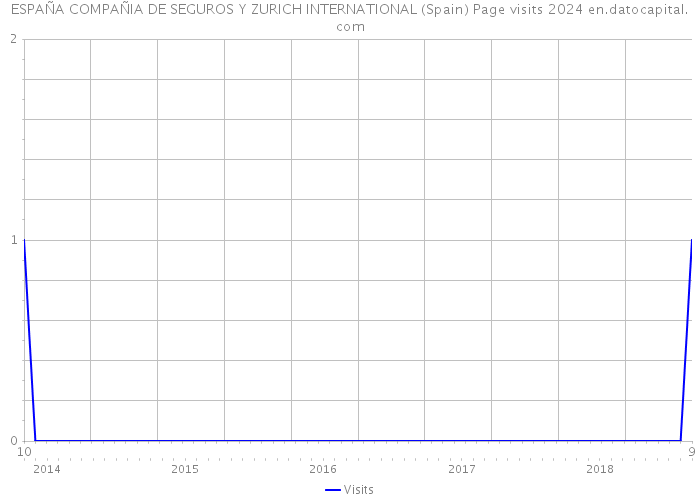 ESPAÑA COMPAÑIA DE SEGUROS Y ZURICH INTERNATIONAL (Spain) Page visits 2024 