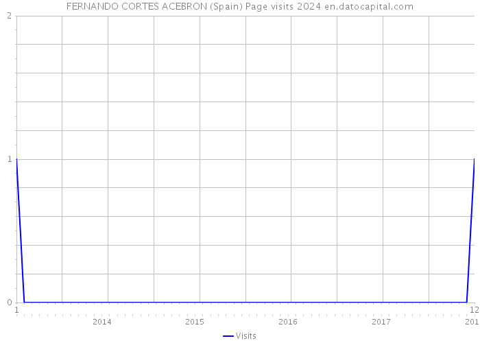 FERNANDO CORTES ACEBRON (Spain) Page visits 2024 