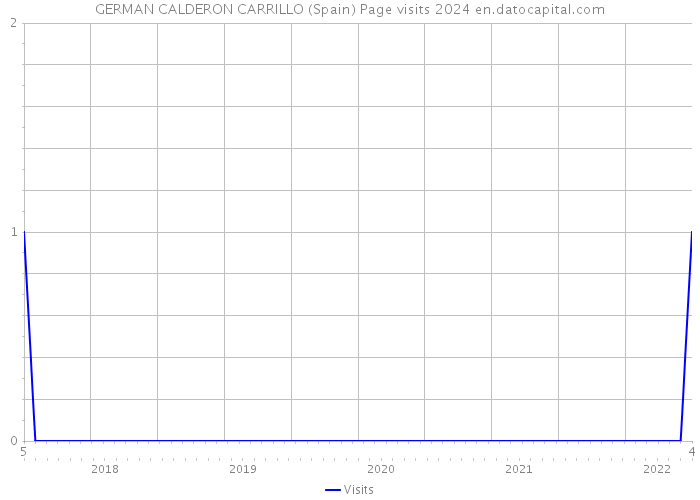 GERMAN CALDERON CARRILLO (Spain) Page visits 2024 