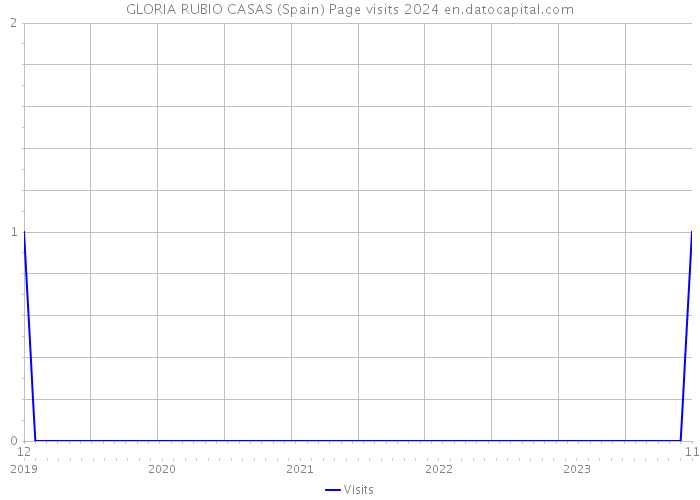 GLORIA RUBIO CASAS (Spain) Page visits 2024 