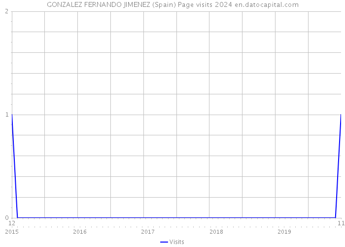 GONZALEZ FERNANDO JIMENEZ (Spain) Page visits 2024 