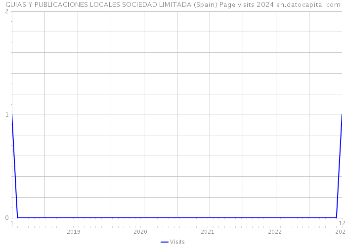 GUIAS Y PUBLICACIONES LOCALES SOCIEDAD LIMITADA (Spain) Page visits 2024 