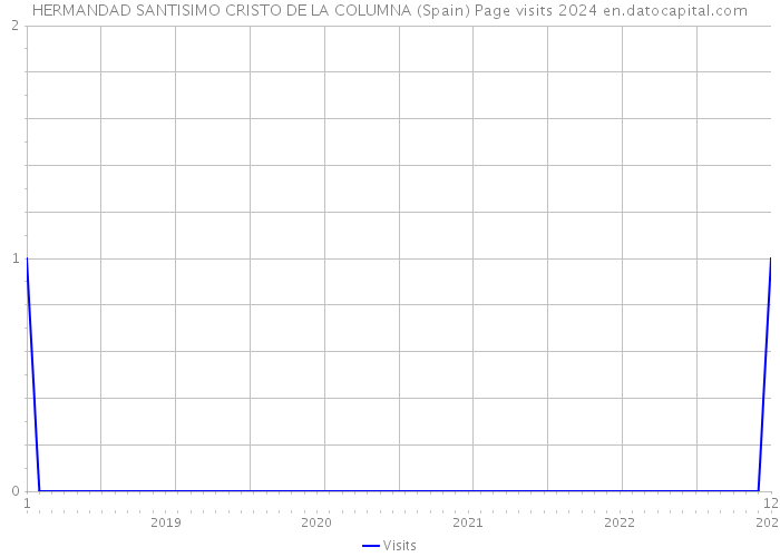 HERMANDAD SANTISIMO CRISTO DE LA COLUMNA (Spain) Page visits 2024 