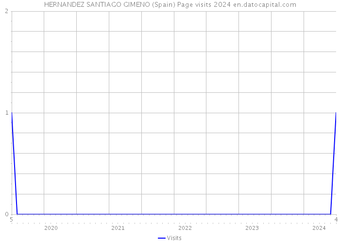 HERNANDEZ SANTIAGO GIMENO (Spain) Page visits 2024 