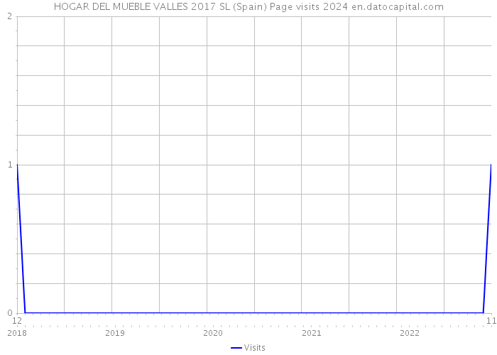 HOGAR DEL MUEBLE VALLES 2017 SL (Spain) Page visits 2024 