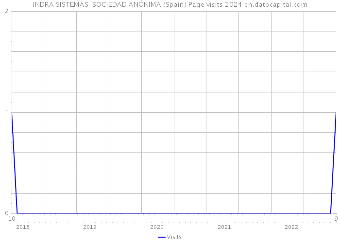 INDRA SISTEMAS SOCIEDAD ANÓNIMA (Spain) Page visits 2024 