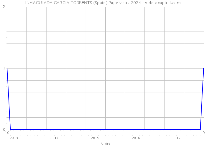 INMACULADA GARCIA TORRENTS (Spain) Page visits 2024 