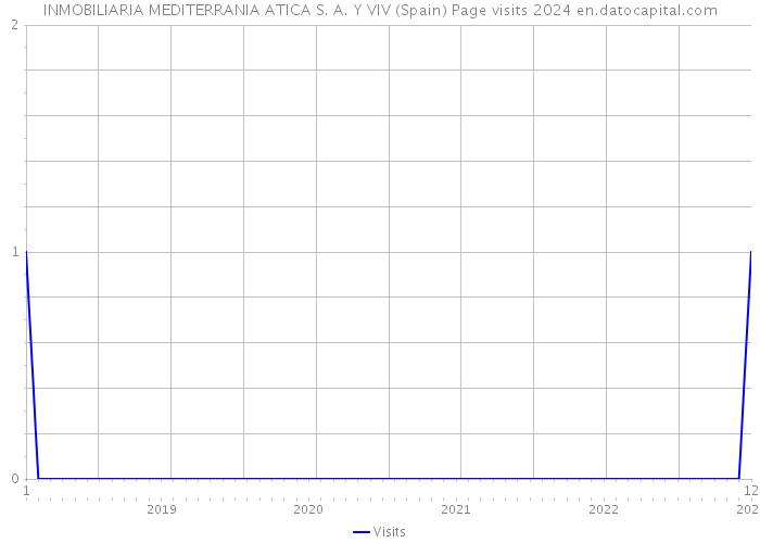 INMOBILIARIA MEDITERRANIA ATICA S. A. Y VIV (Spain) Page visits 2024 