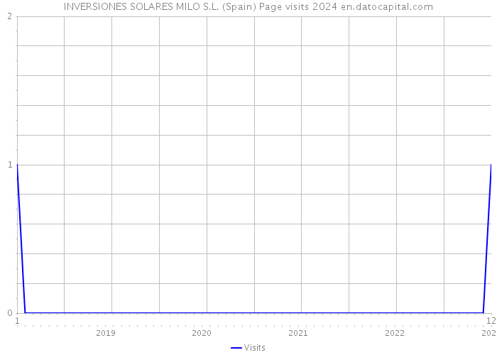 INVERSIONES SOLARES MILO S.L. (Spain) Page visits 2024 