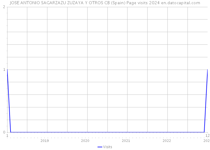 JOSE ANTONIO SAGARZAZU ZUZAYA Y OTROS CB (Spain) Page visits 2024 