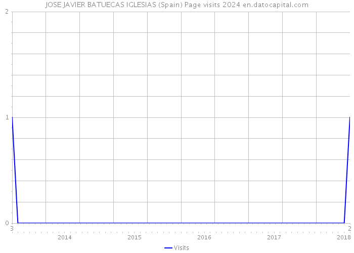 JOSE JAVIER BATUECAS IGLESIAS (Spain) Page visits 2024 