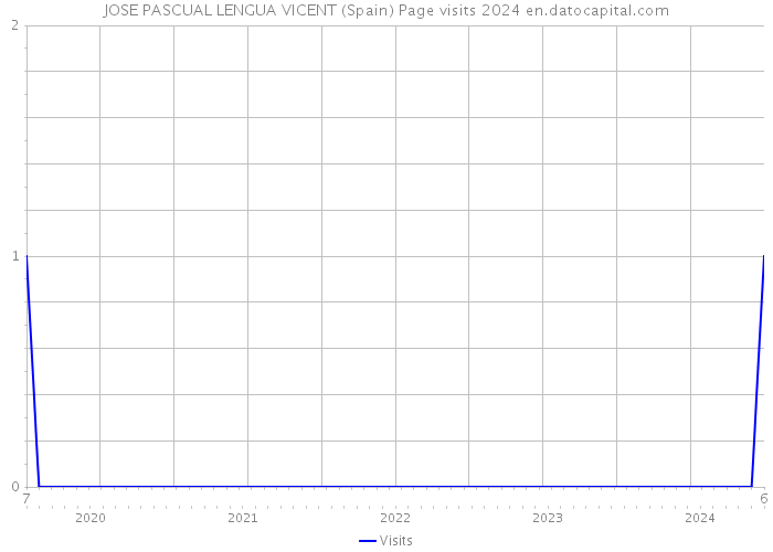 JOSE PASCUAL LENGUA VICENT (Spain) Page visits 2024 