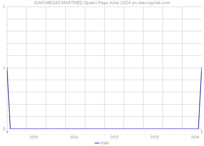JUAN MEGIAS MARTINEZ (Spain) Page visits 2024 