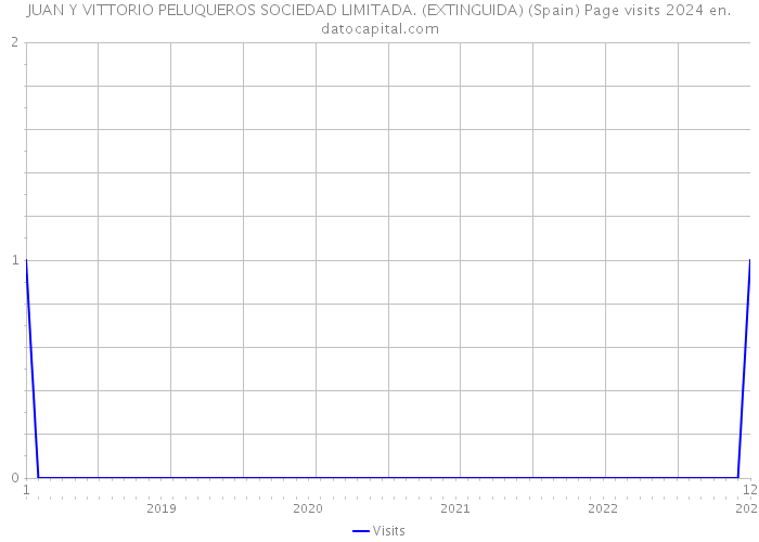 JUAN Y VITTORIO PELUQUEROS SOCIEDAD LIMITADA. (EXTINGUIDA) (Spain) Page visits 2024 