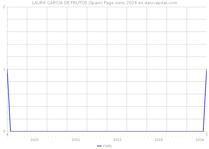 LAURA GARCIA DE FRUTOS (Spain) Page visits 2024 