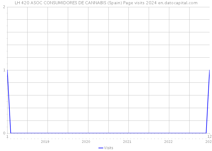 LH 420 ASOC CONSUMIDORES DE CANNABIS (Spain) Page visits 2024 