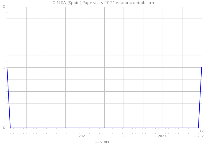 LOIN SA (Spain) Page visits 2024 
