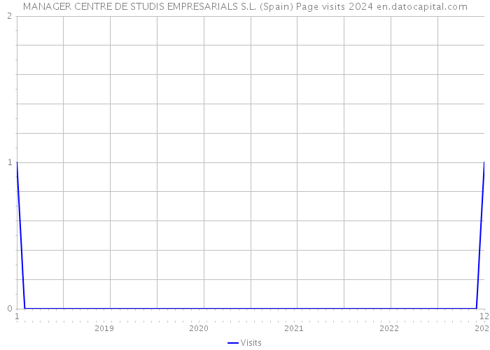 MANAGER CENTRE DE STUDIS EMPRESARIALS S.L. (Spain) Page visits 2024 
