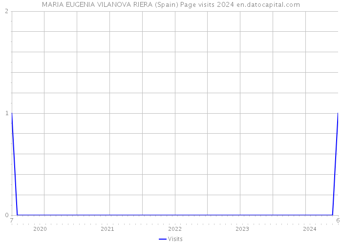 MARIA EUGENIA VILANOVA RIERA (Spain) Page visits 2024 