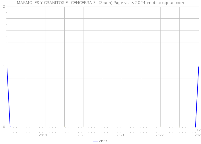 MARMOLES Y GRANITOS EL CENCERRA SL (Spain) Page visits 2024 