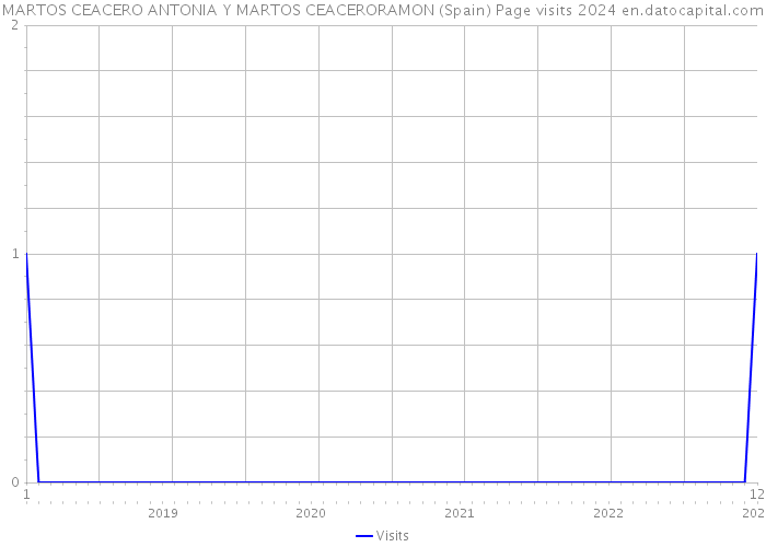 MARTOS CEACERO ANTONIA Y MARTOS CEACERORAMON (Spain) Page visits 2024 