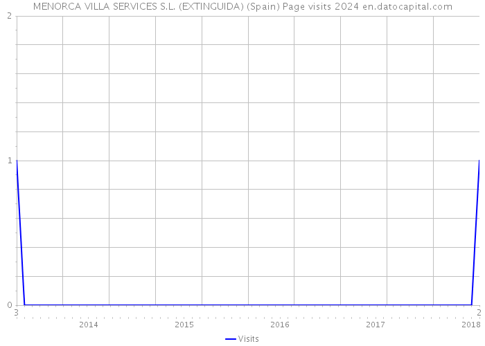 MENORCA VILLA SERVICES S.L. (EXTINGUIDA) (Spain) Page visits 2024 