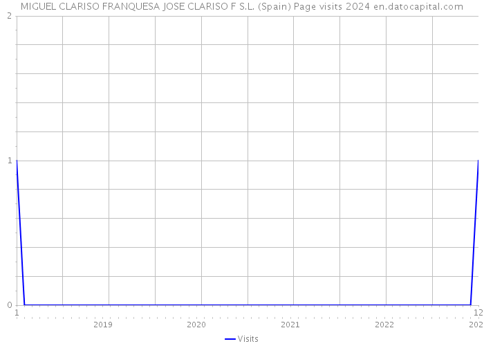 MIGUEL CLARISO FRANQUESA JOSE CLARISO F S.L. (Spain) Page visits 2024 