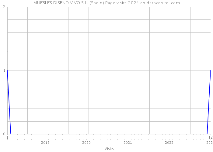 MUEBLES DISENO VIVO S.L. (Spain) Page visits 2024 