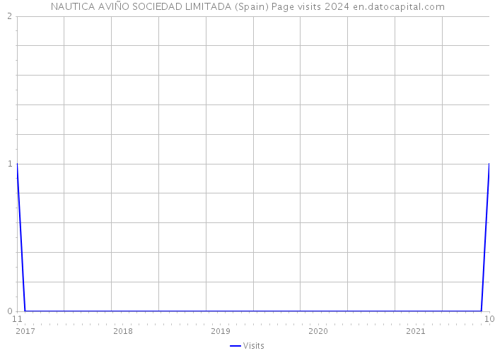 NAUTICA AVIÑO SOCIEDAD LIMITADA (Spain) Page visits 2024 
