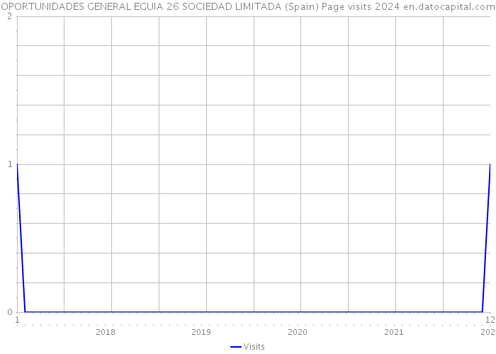 OPORTUNIDADES GENERAL EGUIA 26 SOCIEDAD LIMITADA (Spain) Page visits 2024 