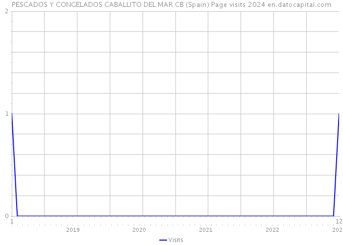 PESCADOS Y CONGELADOS CABALLITO DEL MAR CB (Spain) Page visits 2024 