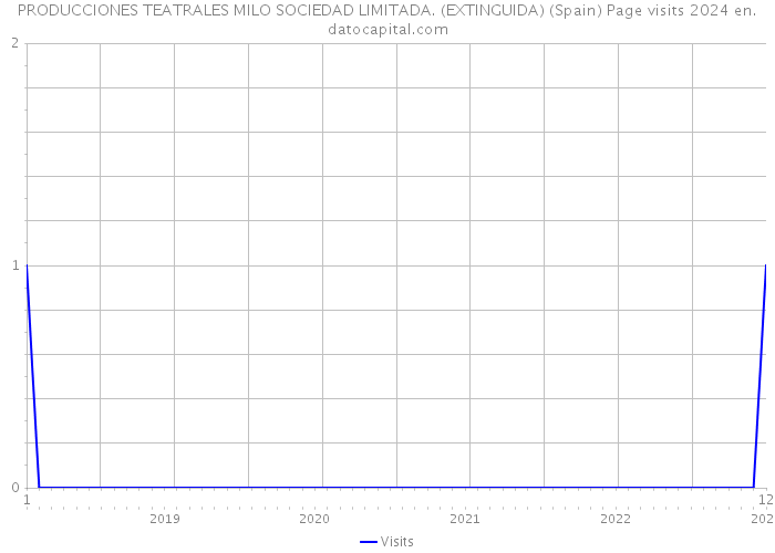 PRODUCCIONES TEATRALES MILO SOCIEDAD LIMITADA. (EXTINGUIDA) (Spain) Page visits 2024 