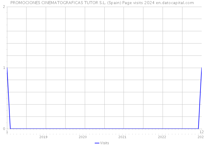PROMOCIONES CINEMATOGRAFICAS TUTOR S.L. (Spain) Page visits 2024 