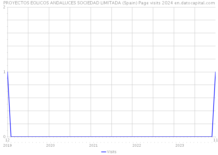 PROYECTOS EOLICOS ANDALUCES SOCIEDAD LIMITADA (Spain) Page visits 2024 