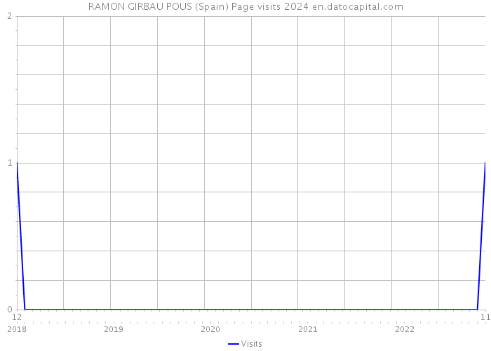 RAMON GIRBAU POUS (Spain) Page visits 2024 